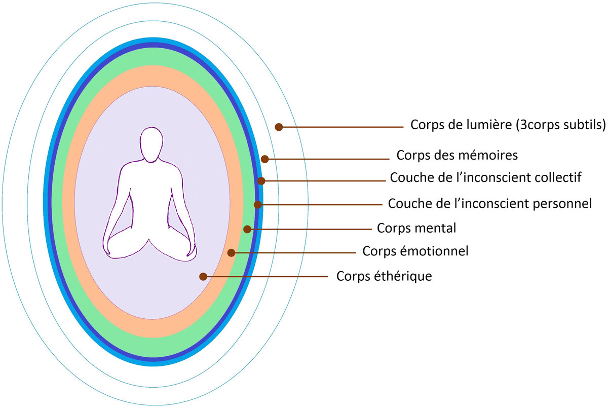 Structure de l'ego
